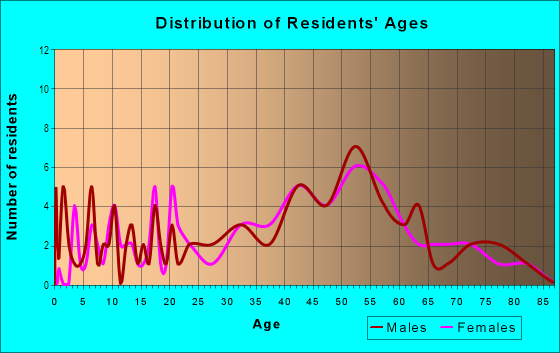 Age and Sex of Residents in Coventry in Akron, OH