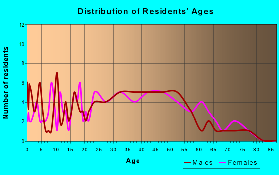 Age and Sex of Residents in Lakeview in Akron, OH