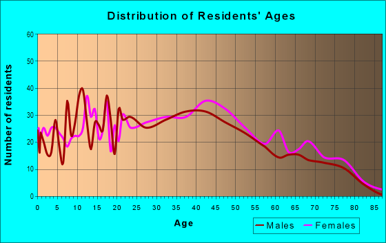 Age and Sex of Residents in Dogwood Estates in Cleveland, OH
