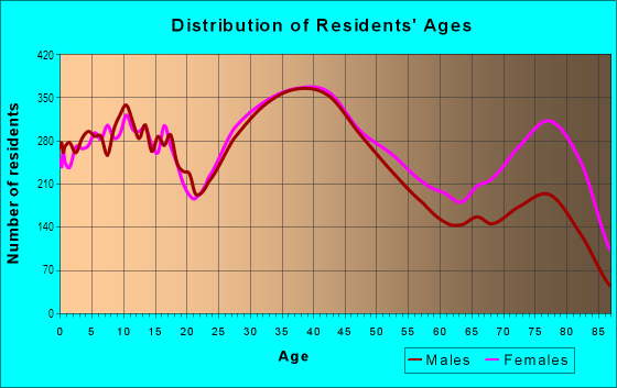 Age and Sex of Residents in Downtown Parma in Cleveland, OH
