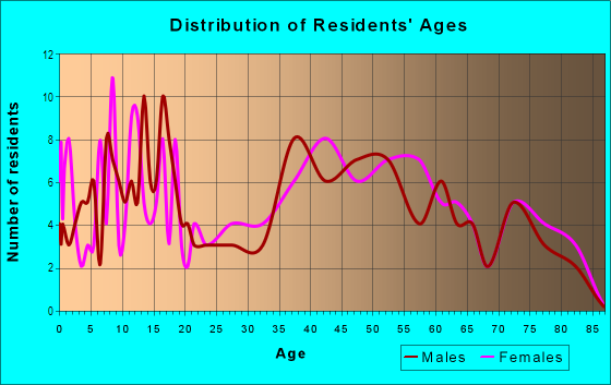 Age and Sex of Residents in Gettysburg Estates in Cleveland, OH