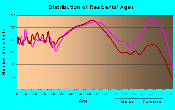 Age and Sex of Residents in Parma Heights in Cleveland, OH