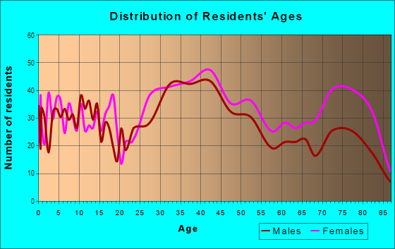 Age and Sex of Residents in Ridgewood Park in Cleveland, OH