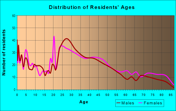 Age and Sex of Residents in Royal Park in Cleveland, OH