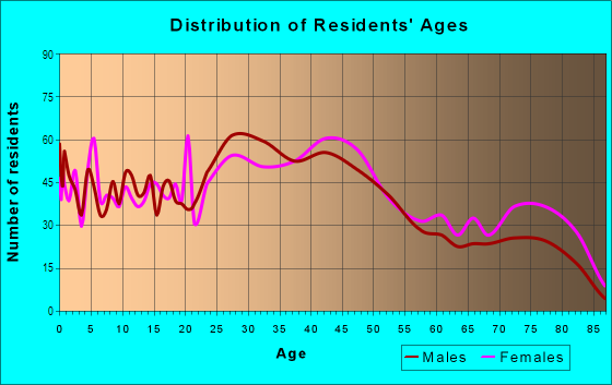Age and Sex of Residents in Snow Road in Cleveland, OH