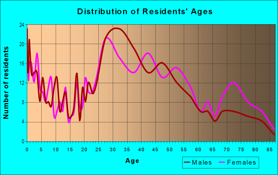 Age and Sex of Residents in Hearthstone in Dayton, OH