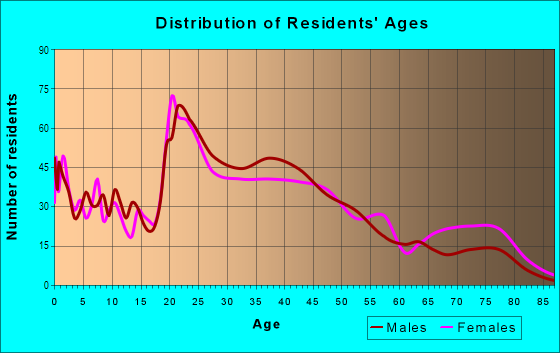 Age and Sex of Residents in Eastern Hills in Dayton, OH
