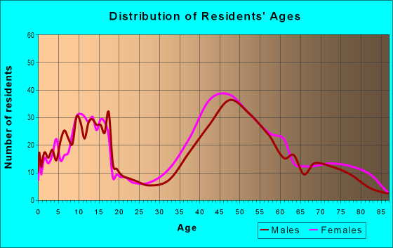 Age and Sex of Residents in Sleepy Hollow in San Anselmo, CA