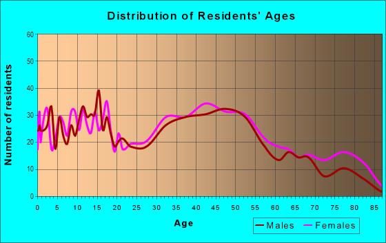 Age and Sex of Residents in Deerfield Estates in North Olmsted, OH