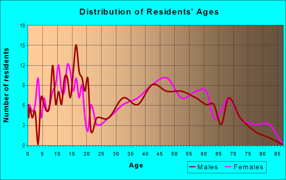 Age and Sex of Residents in Forest Ridge in North Olmsted, OH