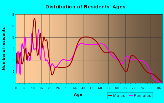 Age and Sex of Residents in North Park Estates in North Olmsted, OH