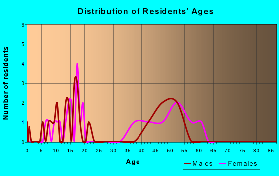 Age and Sex of Residents in Pheasants Walk in North Olmsted, OH