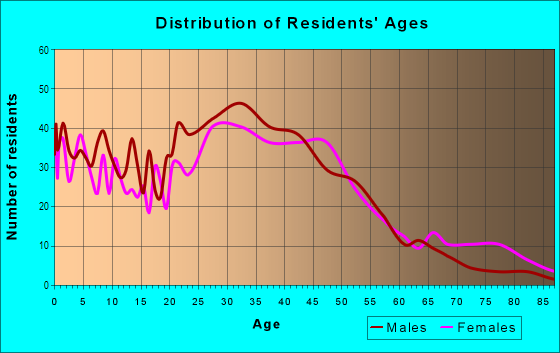 Age and Sex of Residents in Downtown San Bruno in San Bruno, CA