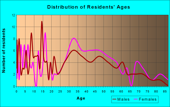 Age and Sex of Residents in Stoneybrook Estates in North Olmsted, OH