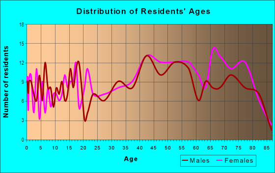 Age and Sex of Residents in The Knolls in Canton, OH