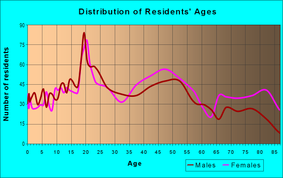 Age and Sex of Residents in Northeast North Canton in North Canton, OH