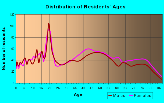 Age and Sex of Residents in Southeast North Canton in North Canton, OH