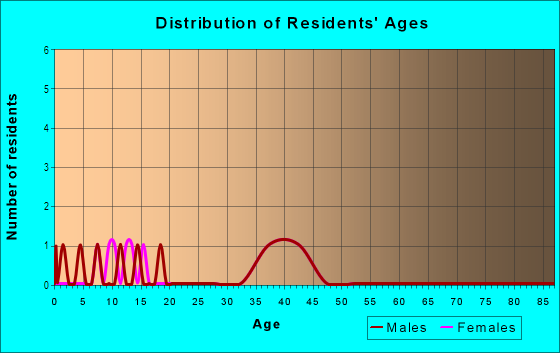 Age and Sex of Residents in Golden Gate National Cemetery in San Bruno, CA