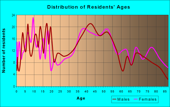 Age and Sex of Residents in Schoenbrunn Village in New Philadelphia, OH