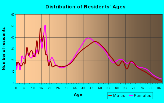 Age and Sex of Residents in Loyal Oak in Barberton, OH