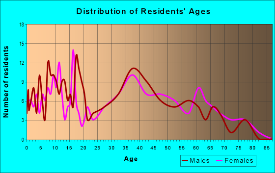 Age and Sex of Residents in Sherman in Barberton, OH