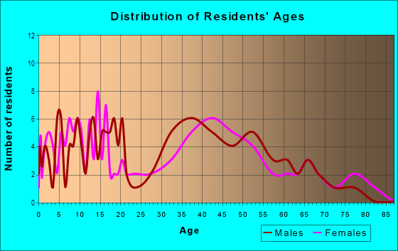 Age and Sex of Residents in Western Star in Barberton, OH