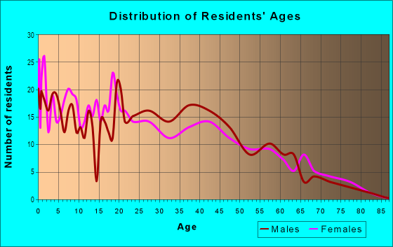 Age and Sex of Residents in Springfield in Dayton, OH