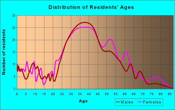 Age and Sex of Residents in Shelter Creek in San Bruno, CA