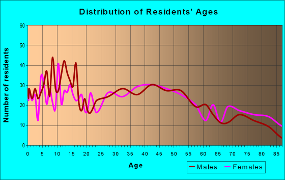 Age and Sex of Residents in Loudonville in Loudonville, OH