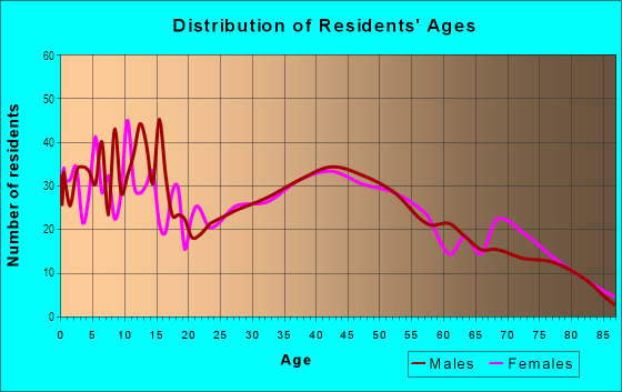 Age and Sex of Residents in Green Township in Loudonville, OH