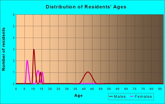 Age and Sex of Residents in Village of McZena in Lakeville, OH