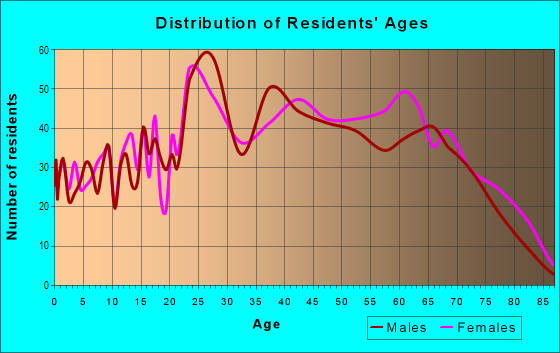 Age and Sex of Residents in Indian Creek in Cleveland, OH