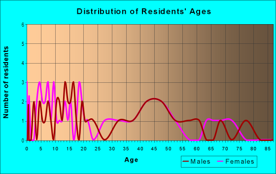 Age and Sex of Residents in Driftwood in Mentor, OH