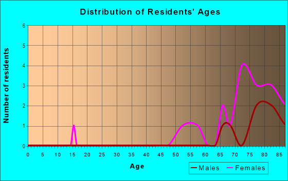 Age and Sex of Residents in Governors Place in Mentor, OH