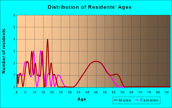 Age and Sex of Residents in Holden Ridge in Mentor, OH