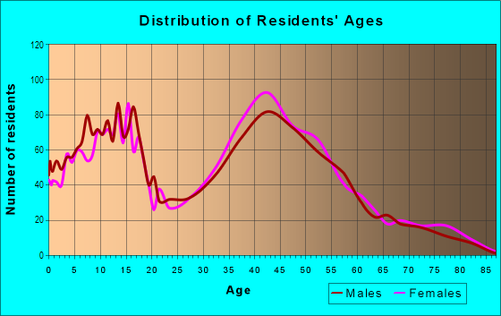 Age and Sex of Residents in King Arthur Estates in Mentor, OH