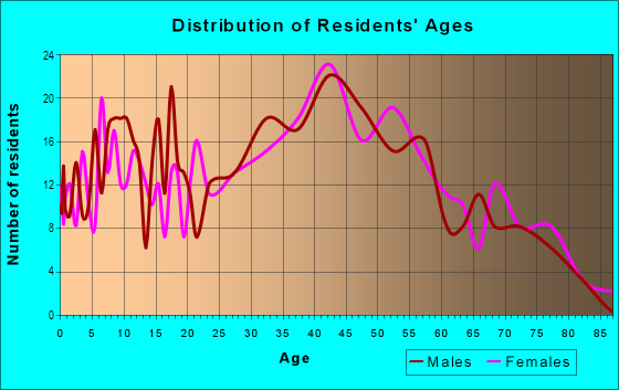 Age and Sex of Residents in Lake Erie Estates in Mentor, OH