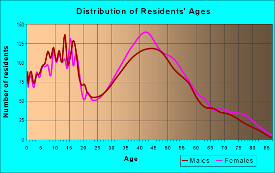 Age and Sex of Residents in Mentor Acres in Mentor, OH