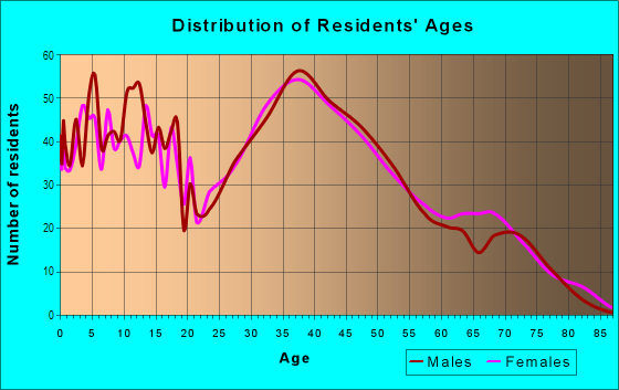 Age and Sex of Residents in Mentor Headlands in Mentor, OH