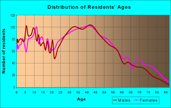 Age and Sex of Residents in Mentor-on-the-Lake in Mentor, OH