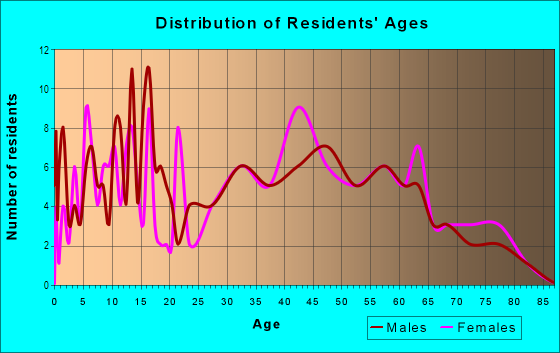 Age and Sex of Residents in Mountail View in Mentor, OH