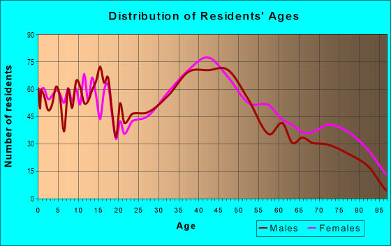 Age and Sex of Residents in Original Mentor Township in Mentor, OH