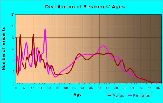 Age and Sex of Residents in Pinegate in Mentor, OH