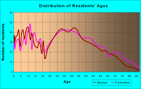 Age and Sex of Residents in Salida Beach in Mentor, OH