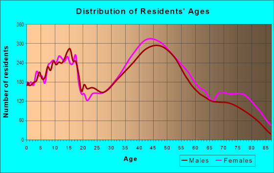Age and Sex of Residents in South Mentor in Mentor, OH