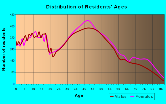 Age and Sex of Residents in West Mentor in Mentor, OH