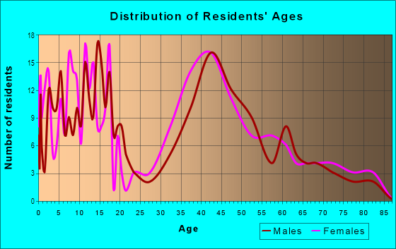 Age and Sex of Residents in Whalers Cove in Mentor, OH