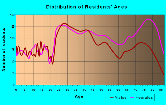 Age and Sex of Residents in Downtown Mayfield Heights in Cleveland, OH