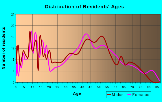 Age and Sex of Residents in Crystal Springs in Canal Fulton, OH