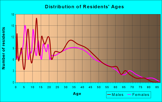 Age and Sex of Residents in Belle Air North in San Bruno, CA
